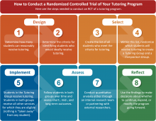 How to Gather Rigorous Evidence of Your Program’s Effectiveness